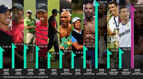 top 10 richest athlete.